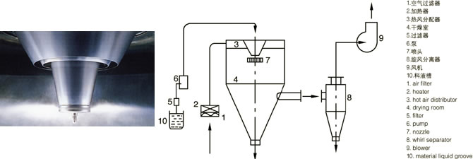 LPG係列高速離（lí）心噴霧幹燥機（jī）的（de）噴頭（tóu）與（yǔ）流程圖
