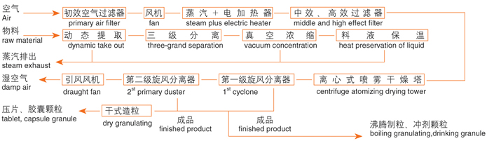 ZLPG係列中藥浸膏噴霧幹燥機結構示意圖（tú）
