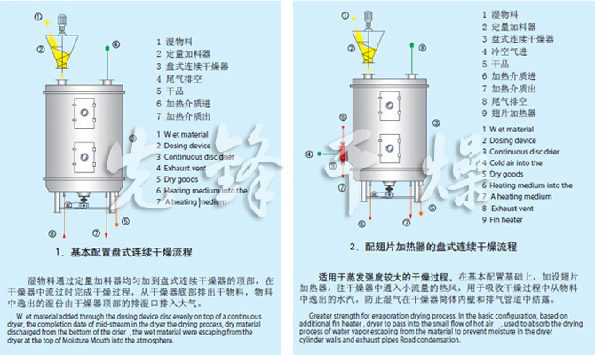 PLG係列盤式連續幹燥機流程